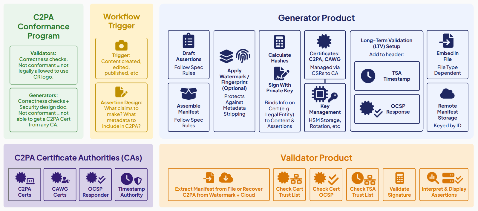 Diagram of the C2PA ecosystem: the Conformance Program, the Generator Product signing pipeline from assertions through watermarking, hashing, signing, and long-term validation, the Certificate Authorities, and the Validator Product verification steps