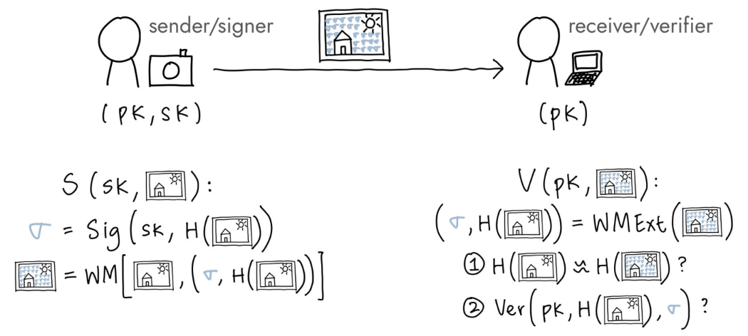 Hand-drawn diagram of a signer watermarking a signed hash into an image and a verifier extracting and checking it