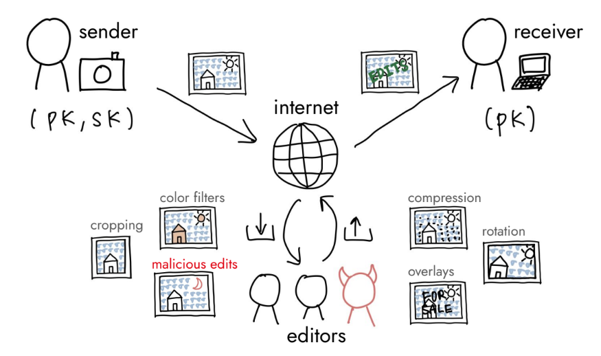 Hand-drawn diagram of content passing from sender through internet editors applying crops, filters, compression, and malicious edits before reaching a receiver
