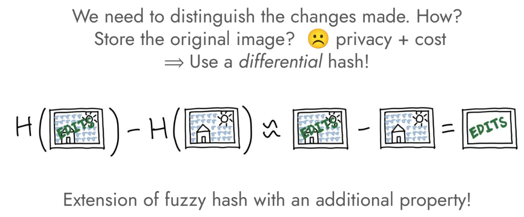 Hand-drawn equation showing that the difference of two differential hashes approximates the difference between the edited and original images