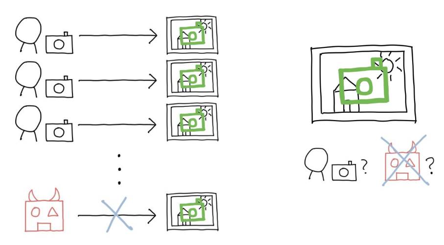 Hand-drawn diagram of several honest signers producing validly labeled photos while a forger's attempt is blocked, and a verifier asking which of two claimed sources made an image