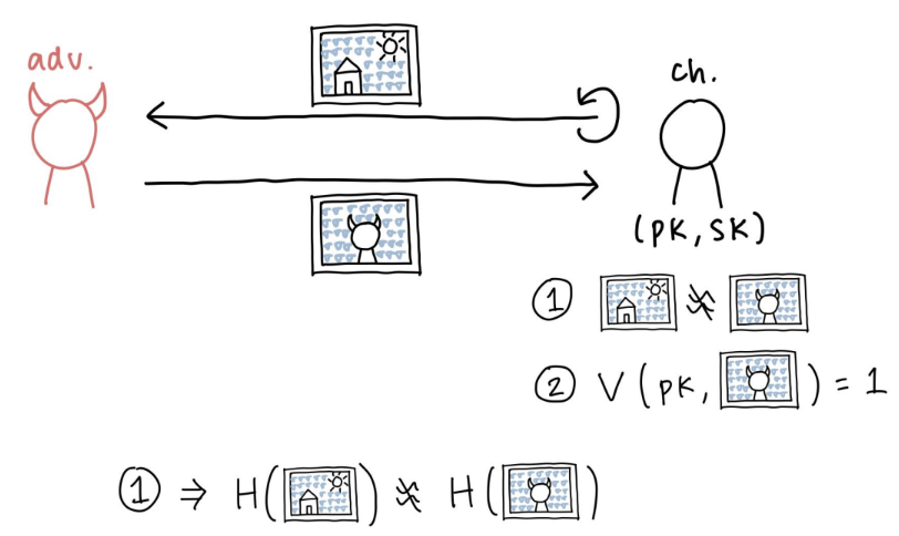 Hand-drawn forgery game: an adversary receives a signed image from a challenger holding a key pair and must produce a different image that still verifies, which implies a hash collision
