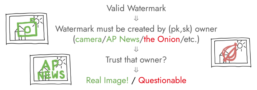 Hand-drawn flow: a valid watermark implies the watermark was created by the key owner, such as a camera, AP News, or The Onion; whether the image is real then depends on trusting that owner