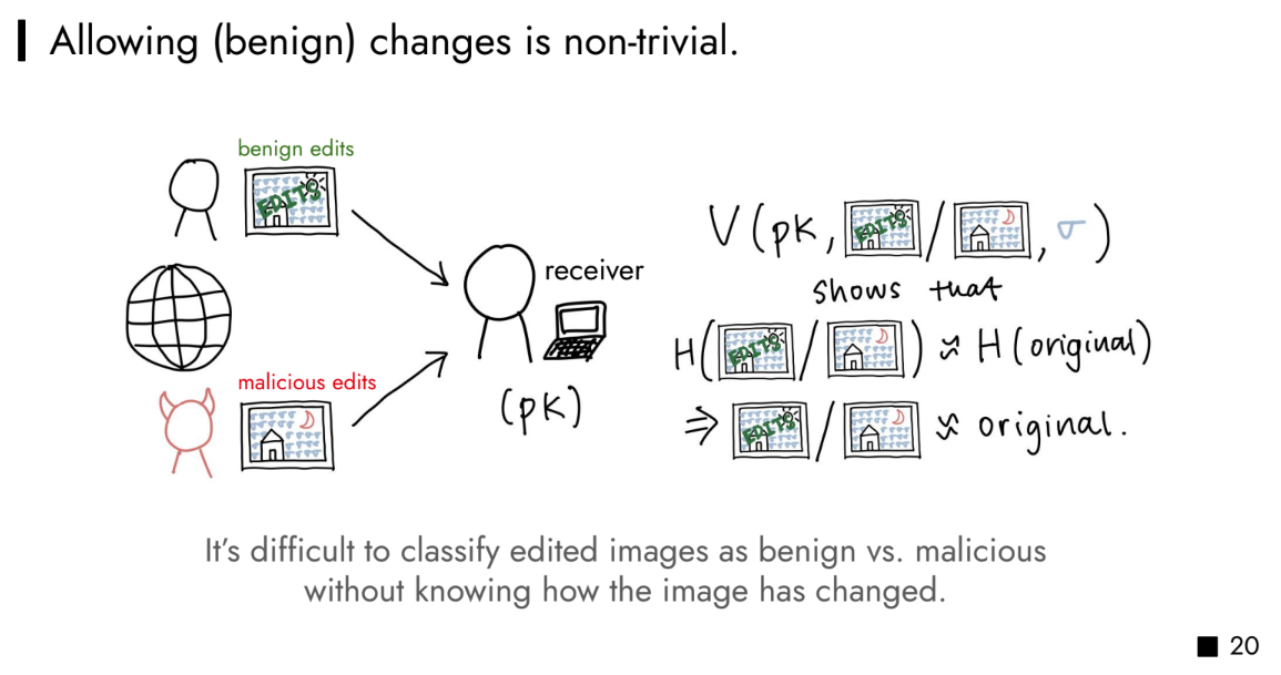 Hand-drawn slide titled 'Allowing (benign) changes is non-trivial': a receiver gets both benignly and maliciously edited copies, and verification alone cannot tell which is which
