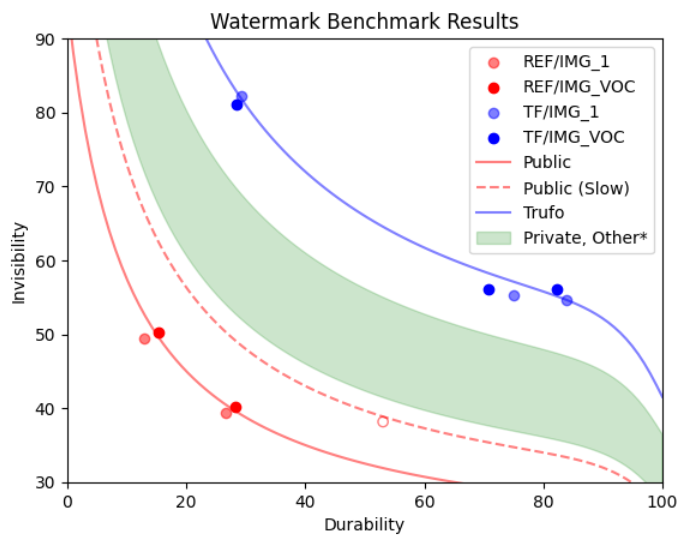Watermark benchmark results: invisibility versus durability for Trufo and reference watermarks