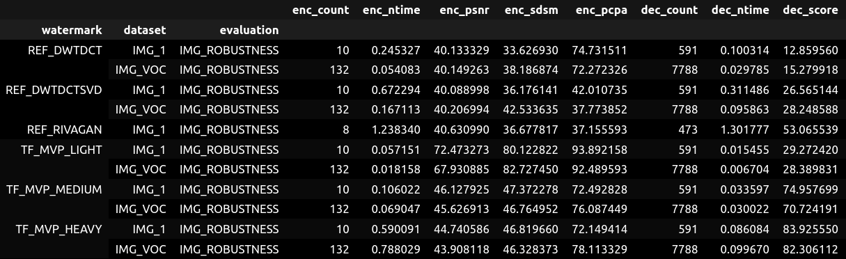 Summary table of encoding and decoding scores by watermark and dataset