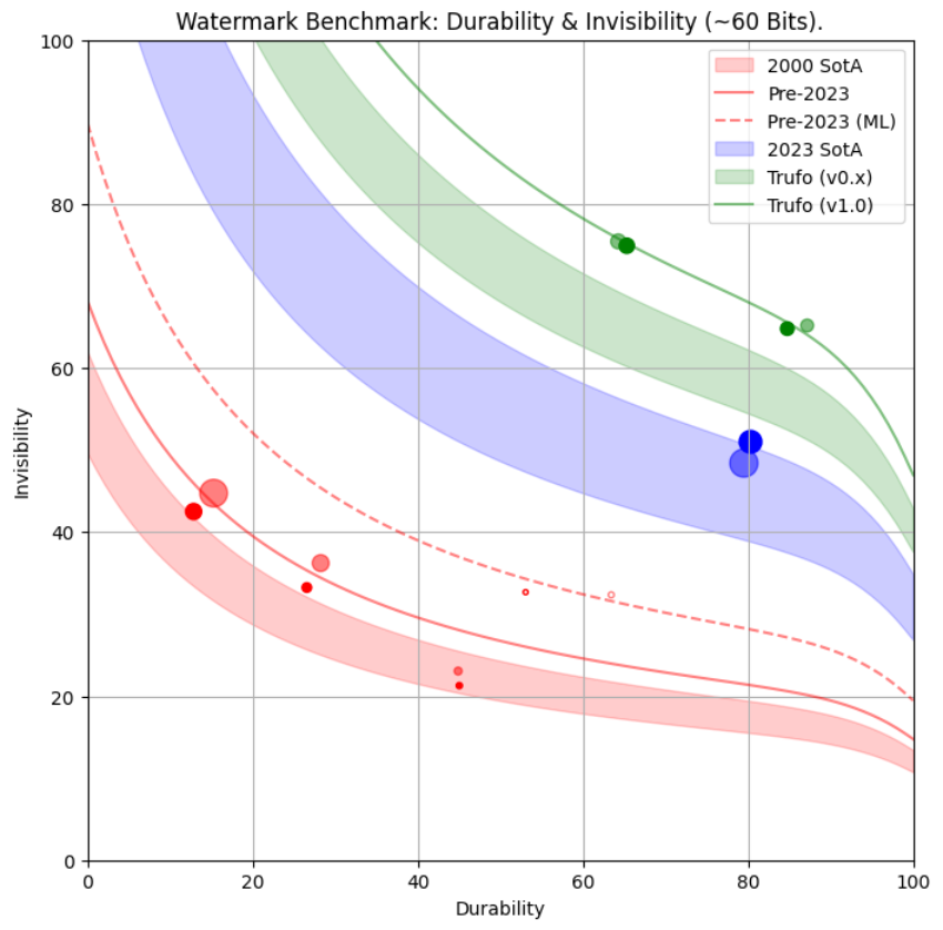 Chart of watermark durability versus invisibility across eras, from 2000 state of the art through Trufo v1.0