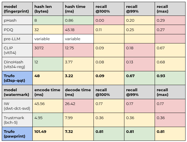 Table comparing hash length, hash time, and recall at various precision levels across fingerprint and watermark models