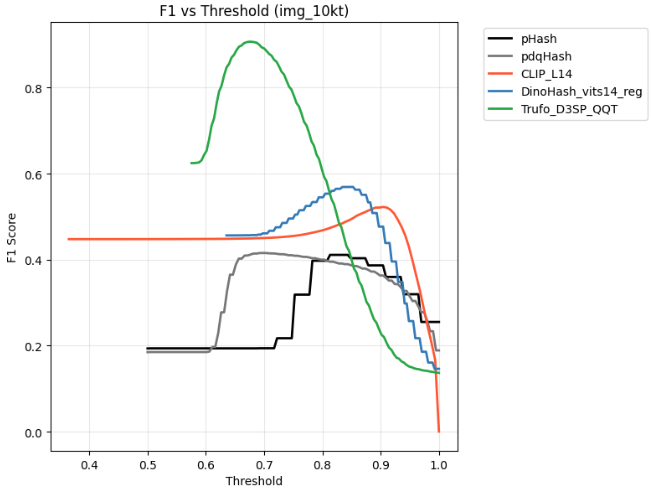 Line graph of F1 score versus similarity threshold for five perceptual hash models