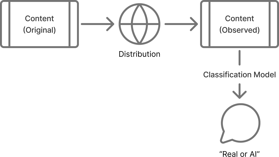Diagram of AI-based detection of synthetic content