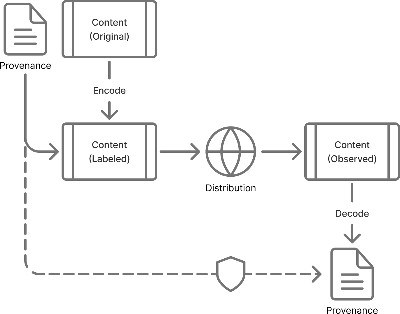 Diagram of label-based content provenance