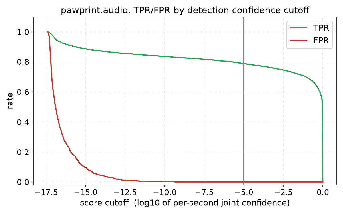 TPR and FPR versus detection score cutoff for pawprint.audio